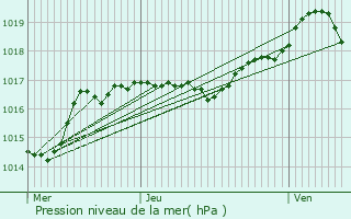 Graphe de la pression atmosphrique prvue pour Digoin