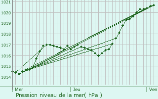 Graphe de la pression atmosphrique prvue pour Saint-Chron