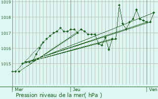 Graphe de la pression atmosphrique prvue pour La Tour-du-Pin