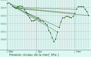 Graphe de la pression atmosphrique prvue pour Balaruc-les-Bains