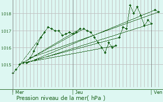 Graphe de la pression atmosphrique prvue pour Varessia