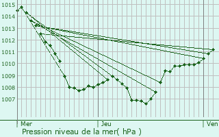 Graphe de la pression atmosphrique prvue pour Gemaingoutte