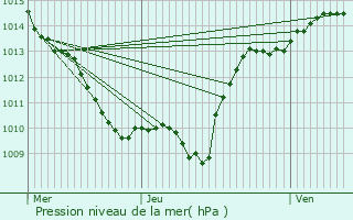 Graphe de la pression atmosphrique prvue pour Curley