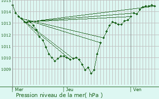 Graphe de la pression atmosphrique prvue pour Aloxe-Corton