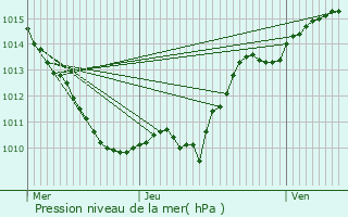 Graphe de la pression atmosphrique prvue pour Montigny-sur-Armanon