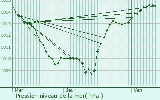 Graphe de la pression atmosphrique prvue pour Meuilley