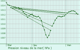 Graphe de la pression atmosphrique prvue pour Tulette