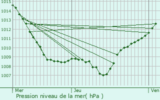 Graphe de la pression atmosphrique prvue pour Courcelles-sous-Chtenois