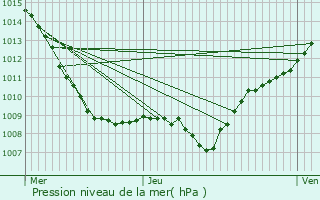 Graphe de la pression atmosphrique prvue pour Rebeuville