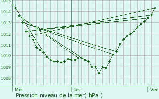 Graphe de la pression atmosphrique prvue pour Nicey