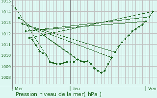 Graphe de la pression atmosphrique prvue pour trochey