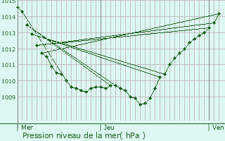 Graphe de la pression atmosphrique prvue pour Griselles