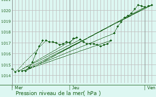 Graphe de la pression atmosphrique prvue pour Le Port-Marly