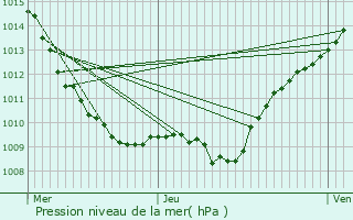 Graphe de la pression atmosphrique prvue pour Thoires