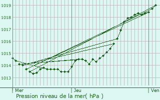 Graphe de la pression atmosphrique prvue pour Saint-Philbert-de-Grand-Lieu