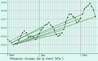 Graphe de la pression atmosphrique prvue pour Caudecoste