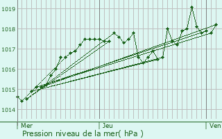 Graphe de la pression atmosphrique prvue pour Renage