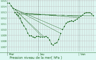 Graphe de la pression atmosphrique prvue pour Gorhey