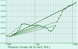 Graphe de la pression atmosphrique prvue pour Pithiviers