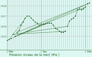 Graphe de la pression atmosphrique prvue pour Chteau-Chinon (Ville)