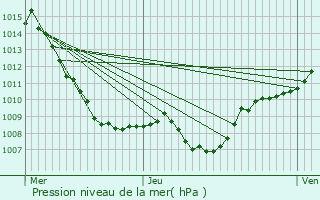 Graphe de la pression atmosphrique prvue pour Corcieux