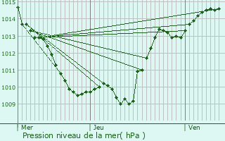 Graphe de la pression atmosphrique prvue pour Lantenay