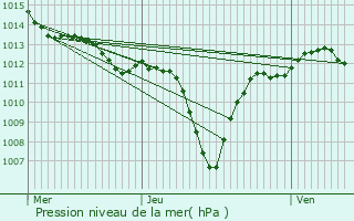 Graphe de la pression atmosphrique prvue pour Courthzon