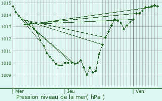 Graphe de la pression atmosphrique prvue pour Mavilly-Mandelot