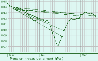 Graphe de la pression atmosphrique prvue pour Saint-Restitut