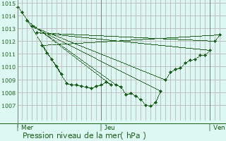 Graphe de la pression atmosphrique prvue pour Viviers-ls-Offroicourt