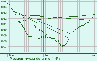 Graphe de la pression atmosphrique prvue pour Sandaucourt