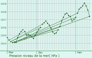 Graphe de la pression atmosphrique prvue pour Marmont-Pachas