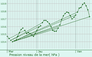 Graphe de la pression atmosphrique prvue pour Saint-Vincent-de-Lamontjoie