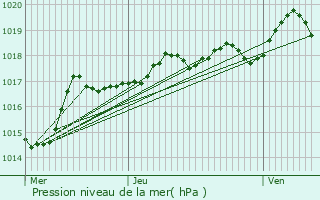 Graphe de la pression atmosphrique prvue pour Saint-Marcel-l