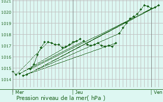 Graphe de la pression atmosphrique prvue pour Villennes-sur-Seine