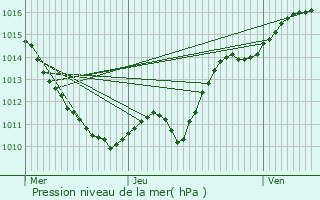 Graphe de la pression atmosphrique prvue pour Varzy