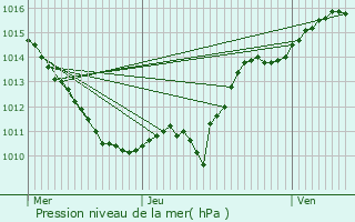 Graphe de la pression atmosphrique prvue pour Chalaux