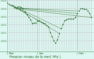 Graphe de la pression atmosphrique prvue pour Castelnau-le-Lez