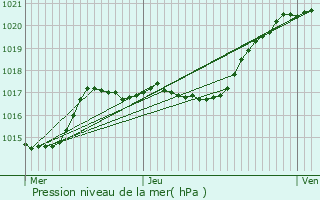 Graphe de la pression atmosphrique prvue pour Versailles