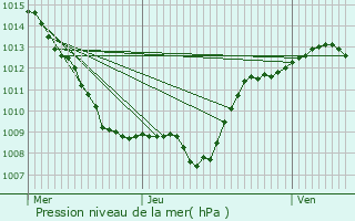 Graphe de la pression atmosphrique prvue pour Escles