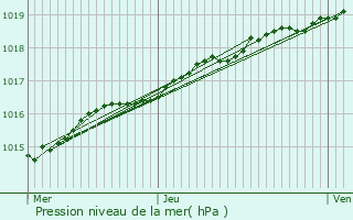 Graphe de la pression atmosphrique prvue pour Saint-Martin-Boulogne