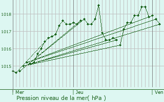 Graphe de la pression atmosphrique prvue pour Saint-Marcellin