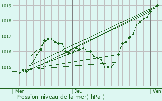 Graphe de la pression atmosphrique prvue pour Yzeure