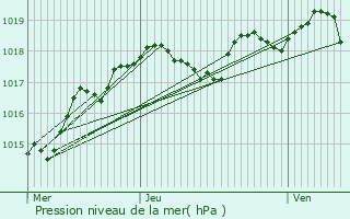 Graphe de la pression atmosphrique prvue pour Fleurie