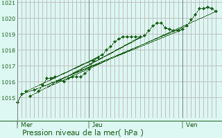 Graphe de la pression atmosphrique prvue pour Saint-Martin-Boulogne