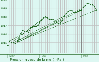 Graphe de la pression atmosphrique prvue pour Mauleon