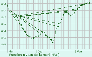 Graphe de la pression atmosphrique prvue pour Massingy-ls-Vitteaux