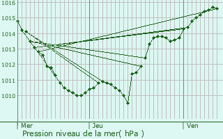 Graphe de la pression atmosphrique prvue pour Saint-Didier