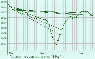 Graphe de la pression atmosphrique prvue pour Pont-Saint-Esprit