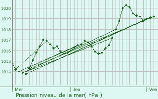 Graphe de la pression atmosphrique prvue pour Bhasque-Lapiste